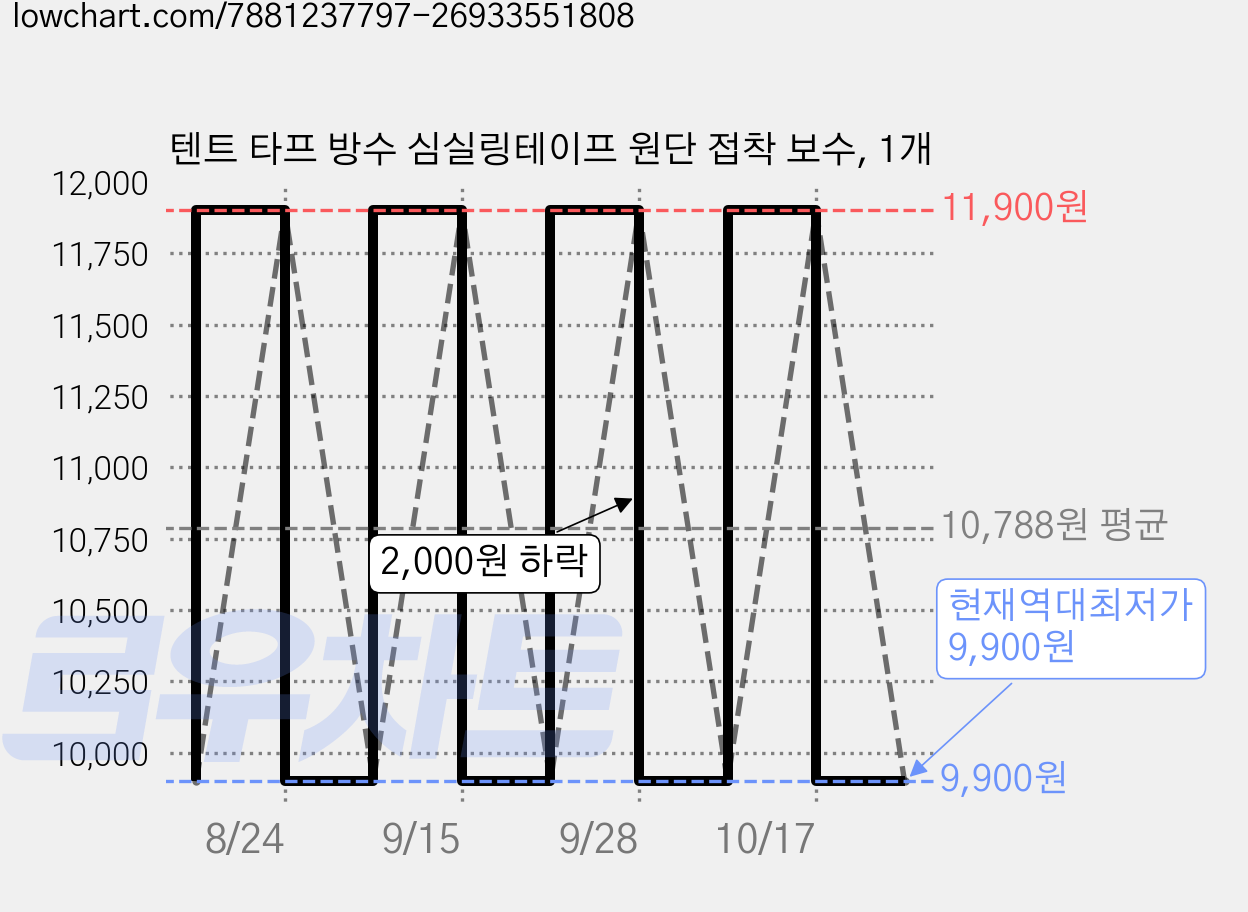 텐트 타프 방수 심실링테이프 원단 접착 보수, 1개 가격 변동 차트, 현재가 9,900원, 역대최저가