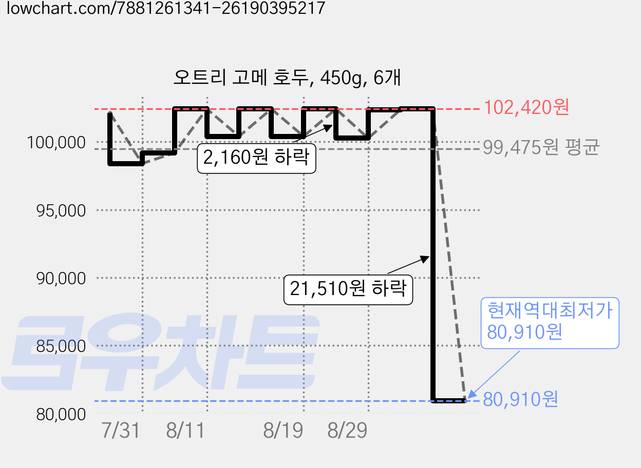 오트리 고메 호두, 450g, 6개 가격 변동 차트, 현재가 80,910원, 역대최저가