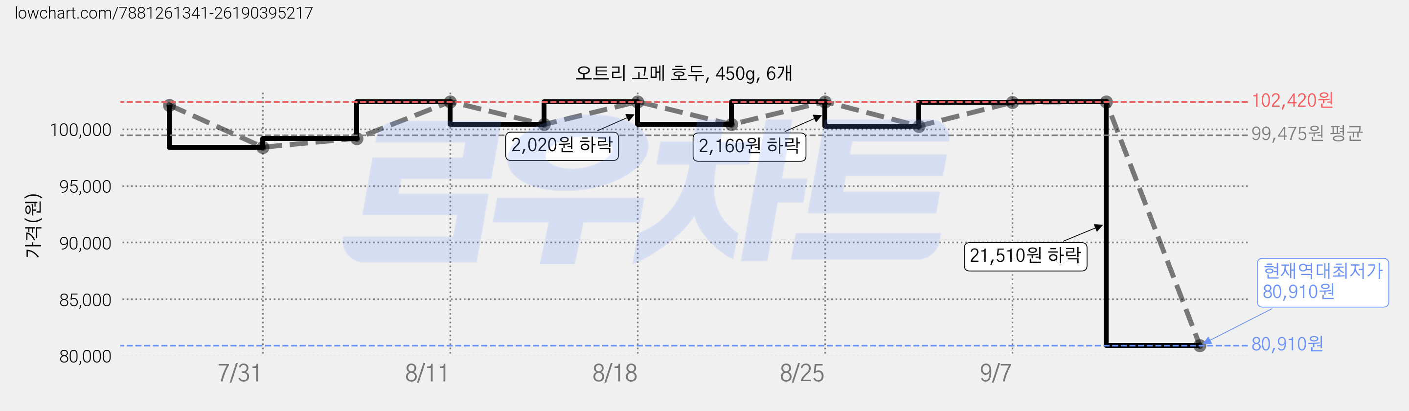 오트리 고메 호두, 450g, 6개 가격 변동 차트, 현재가 80,910원, 역대최저가