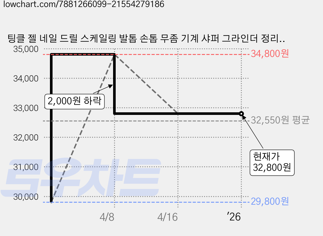 팅클 젤 네일 드릴 스케일링 발톱 손톱 무좀 기계 샤퍼 그라인더 정리기, 1개, HY50 가격 변동 차트, 현재가 32,800원, 관측 최저가 29,800원