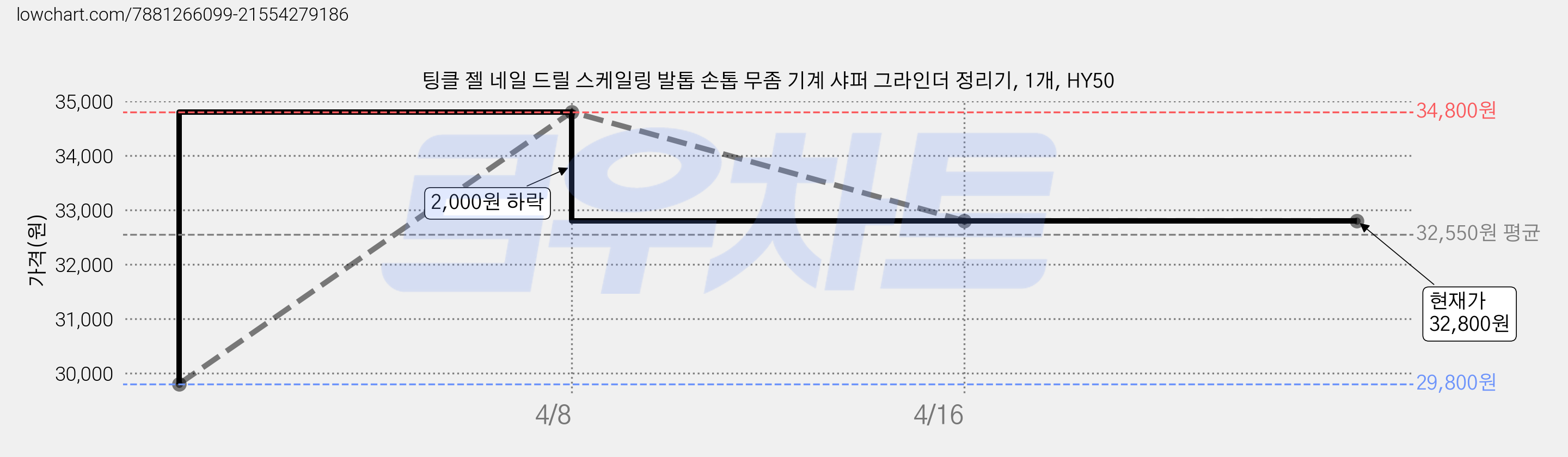 팅클 젤 네일 드릴 스케일링 발톱 손톱 무좀 기계 샤퍼 그라인더 정리기, 1개, HY50 가격 변동 차트, 현재가 32,800원, 관측 최저가 29,800원