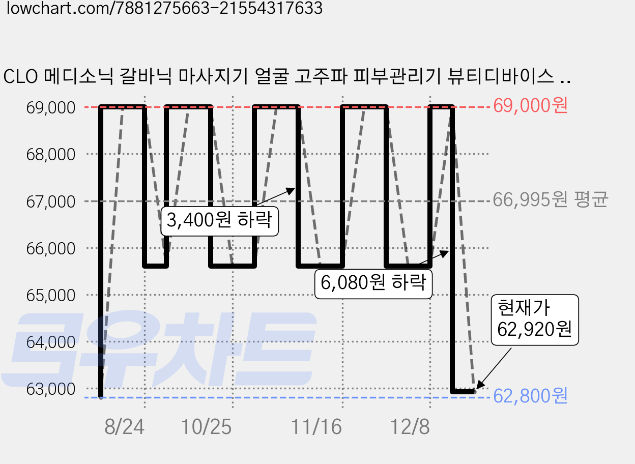 CLO 메디소닉 갈바닉 마사지기 얼굴 고주파 피부관리기 뷰티디바이스 가정용, ZHX-CM01, 화이트 가격 변동 차트, 현재가 62,920원, 관측 최저가 62,800원