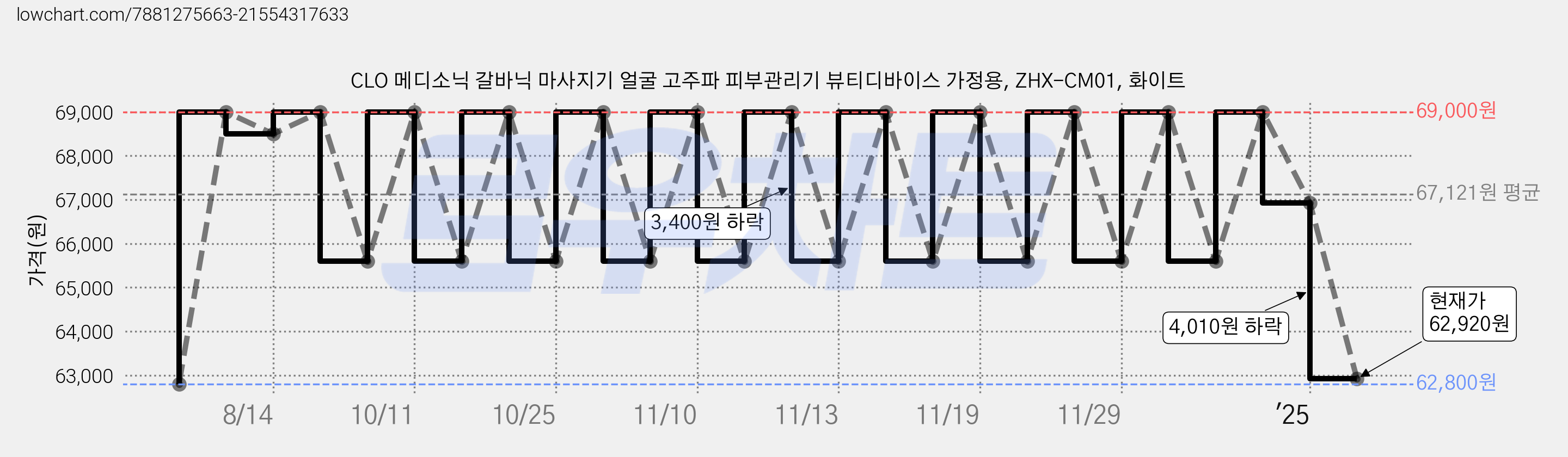 CLO 메디소닉 갈바닉 마사지기 얼굴 고주파 피부관리기 뷰티디바이스 가정용, ZHX-CM01, 화이트 가격 변동 차트, 현재가 62,920원, 관측 최저가 62,800원