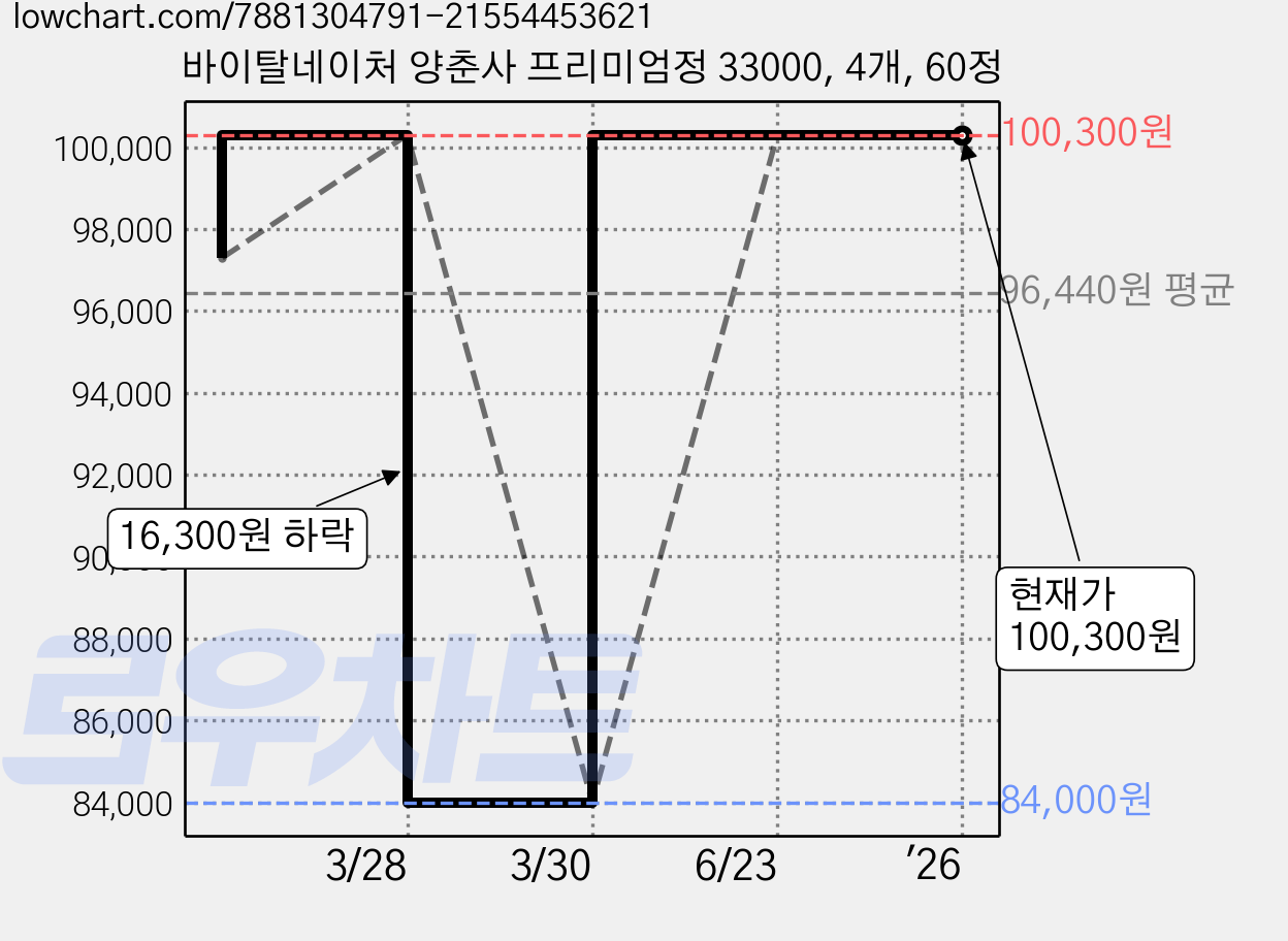 바이탈네이처 양춘사 프리미엄정 33000, 4개, 60정 가격 변동 차트, 현재가 100,300원, 역대최저가