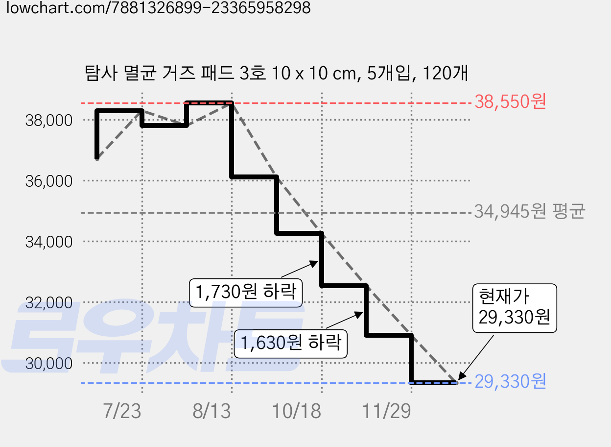탐사 멸균 거즈 패드 3호 10 x 10 cm, 5개입, 120개 가격 변동 차트, 현재가 29,330원, 관측 최저가 23,200원