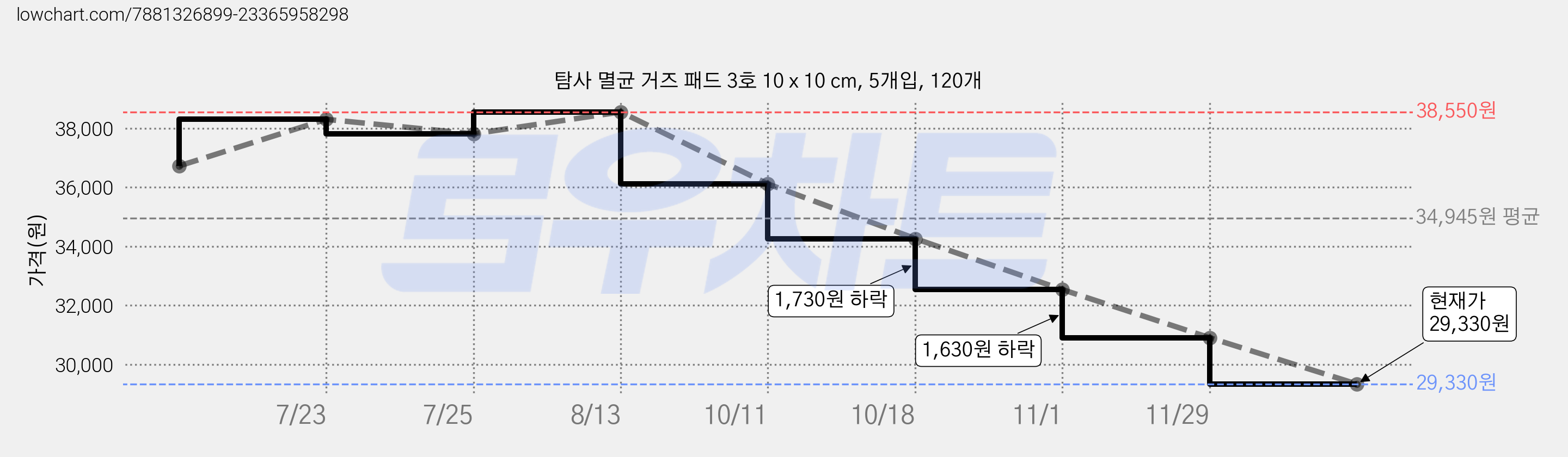 탐사 멸균 거즈 패드 3호 10 x 10 cm, 5개입, 120개 가격 변동 차트, 현재가 29,330원, 관측 최저가 23,200원