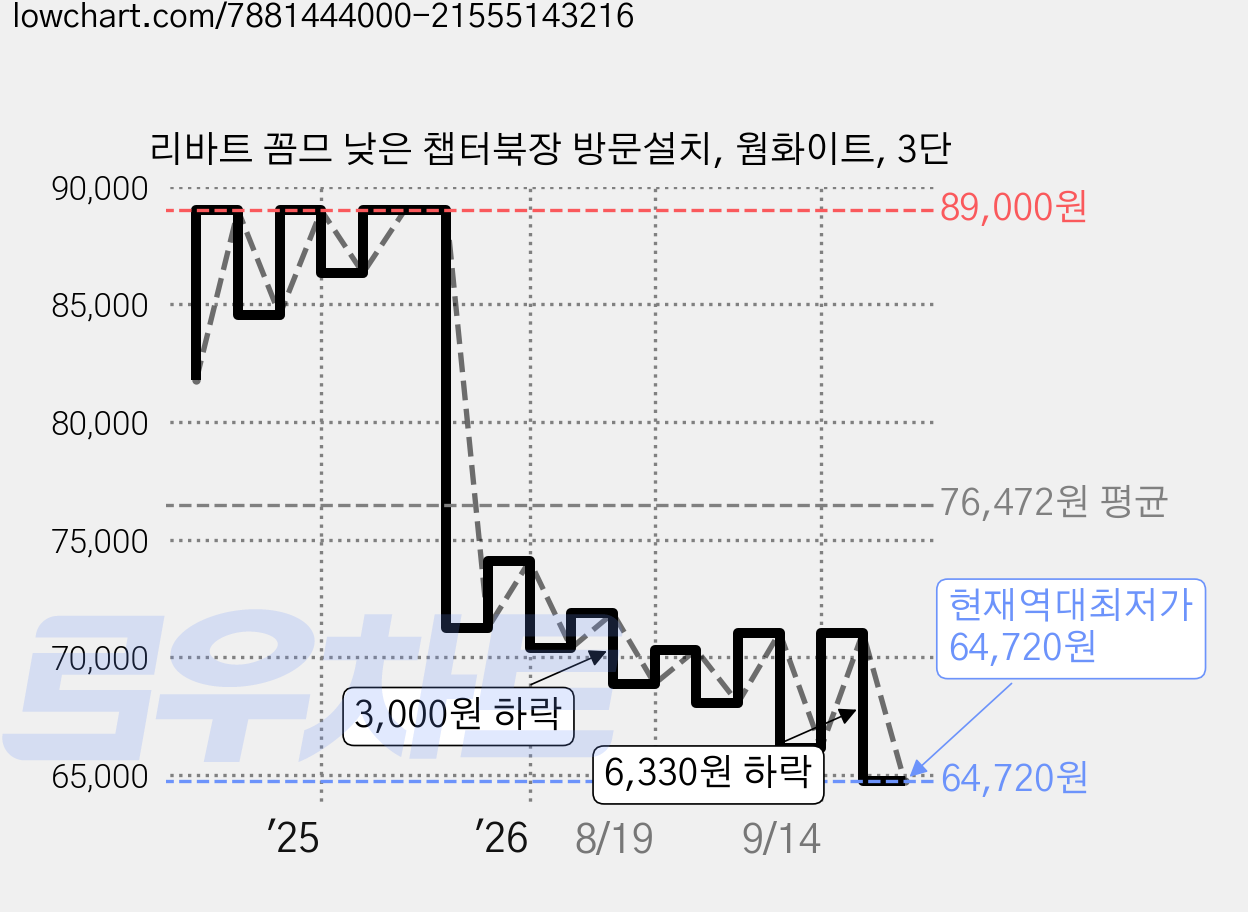 리바트 꼼므 낮은 챕터북장 방문설치, 웜화이트, 3단 가격 변동 차트, 현재가 64,720원, 역대최저가