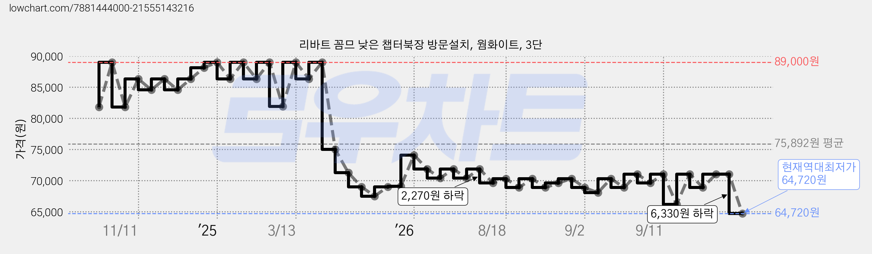 리바트 꼼므 낮은 챕터북장 방문설치, 웜화이트, 3단 가격 변동 차트, 현재가 64,720원, 역대최저가