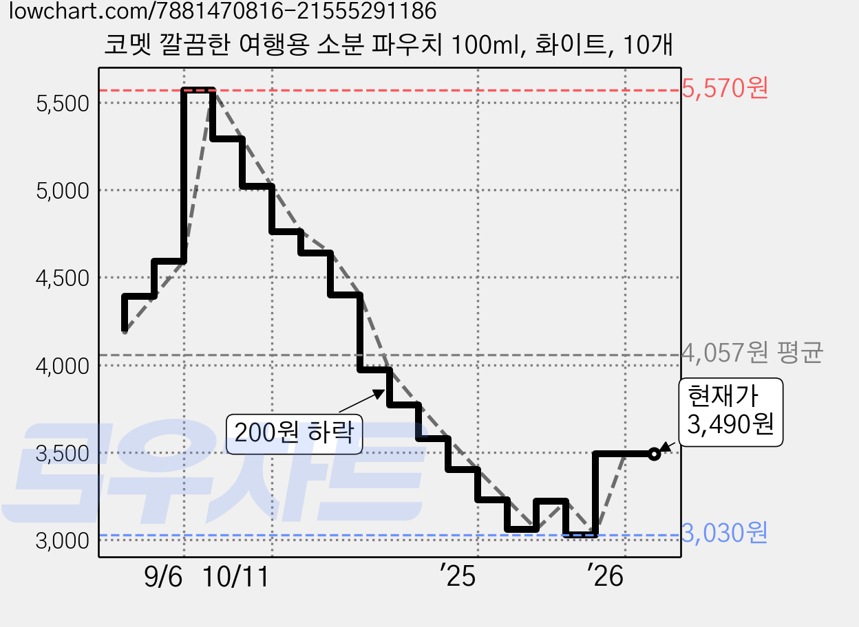 코멧 깔끔한 여행용 소분 파우치 100ml, 화이트, 10개 가격 변동 차트, 현재가 3,490원, 관측 최저가 3,030원