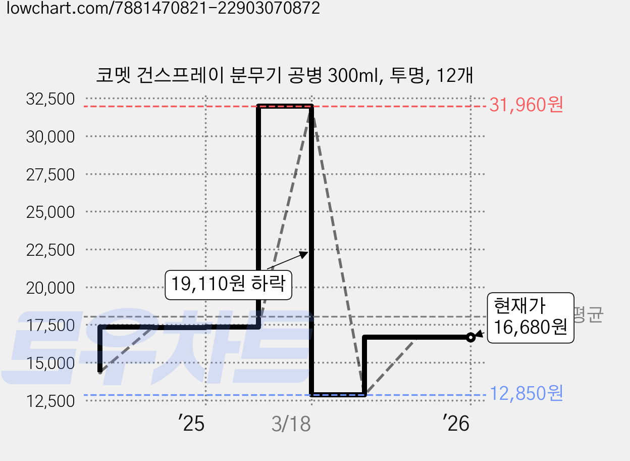코멧 건스프레이 분무기 공병 300ml, 투명, 12개 가격 변동 차트, 현재가 16,680원, 관측 최저가 12,850원