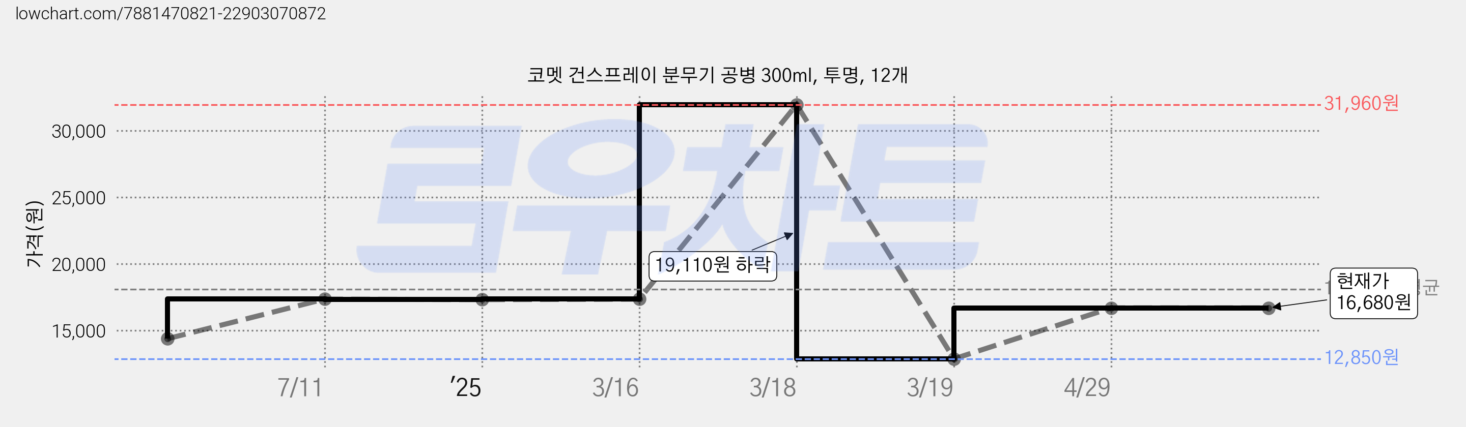 코멧 건스프레이 분무기 공병 300ml, 투명, 12개 가격 변동 차트, 현재가 16,680원, 관측 최저가 12,850원