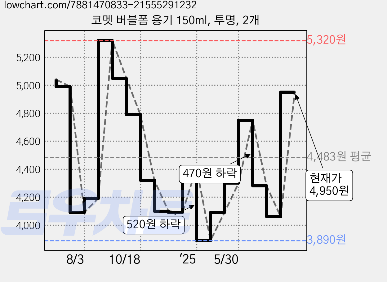 코멧 버블폼 용기 150ml, 투명, 2개 가격 변동 차트, 현재가 4,950원, 관측 최저가 3,890원