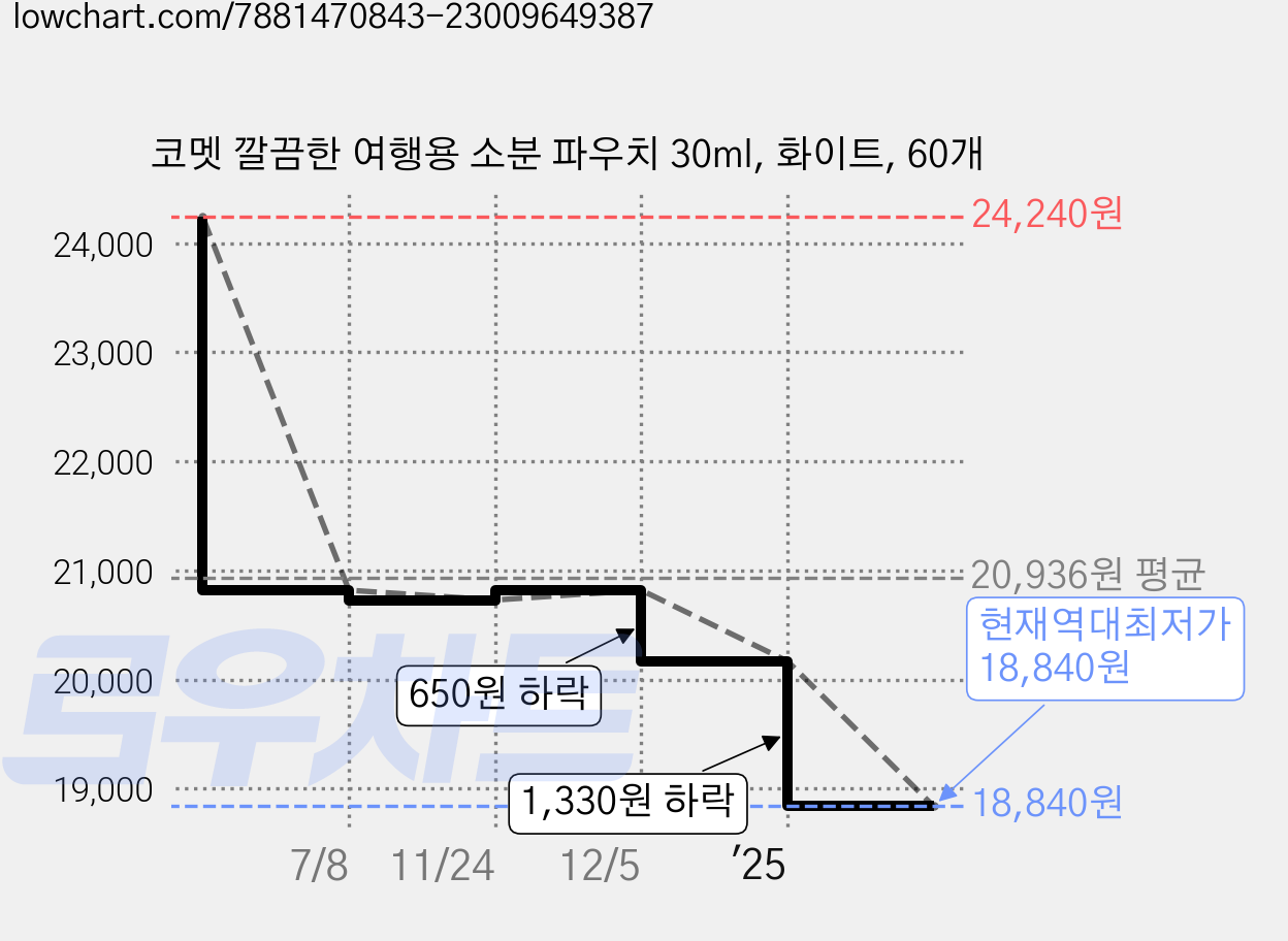 코멧 깔끔한 여행용 소분 파우치 30ml, 화이트, 60개 가격 변동 차트, 현재가 18,840원, 역대최저가