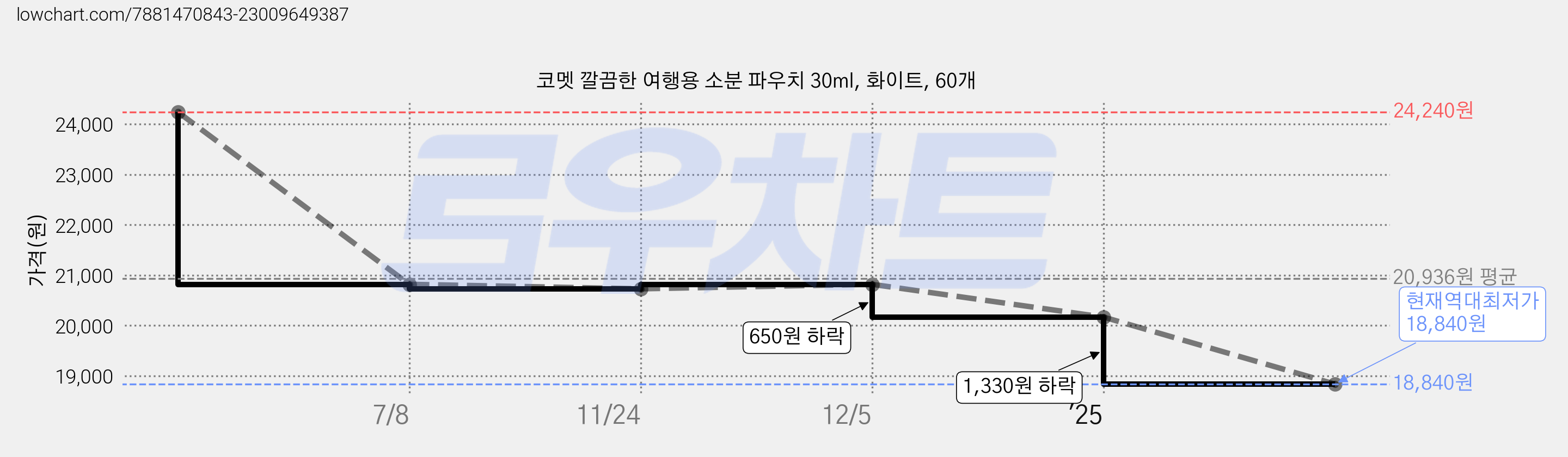코멧 깔끔한 여행용 소분 파우치 30ml, 화이트, 60개 가격 변동 차트, 현재가 18,840원, 역대최저가