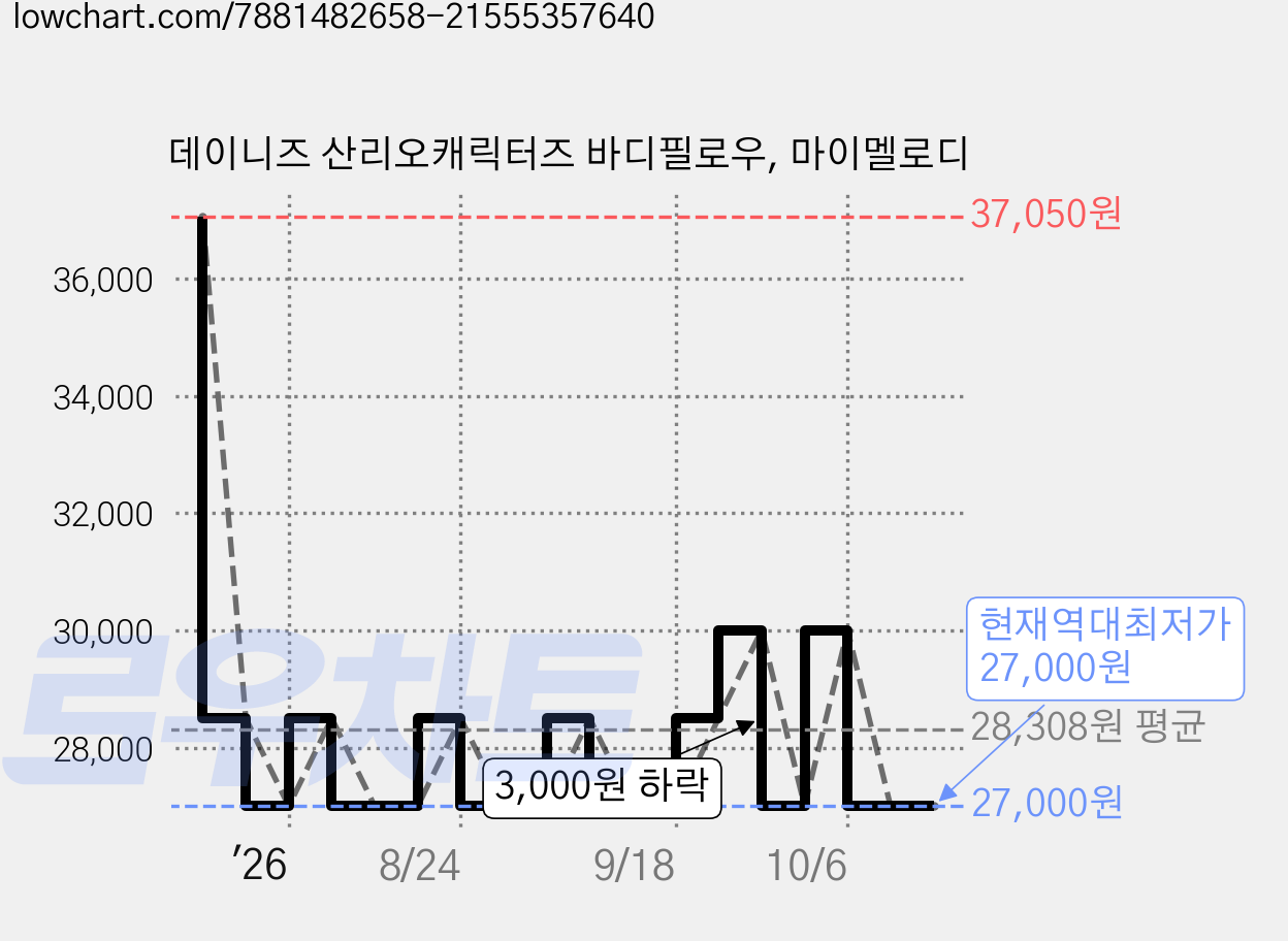 데이니즈 산리오캐릭터즈 바디필로우, 마이멜로디 가격 변동 차트, 현재가 27,000원, 역대최저가