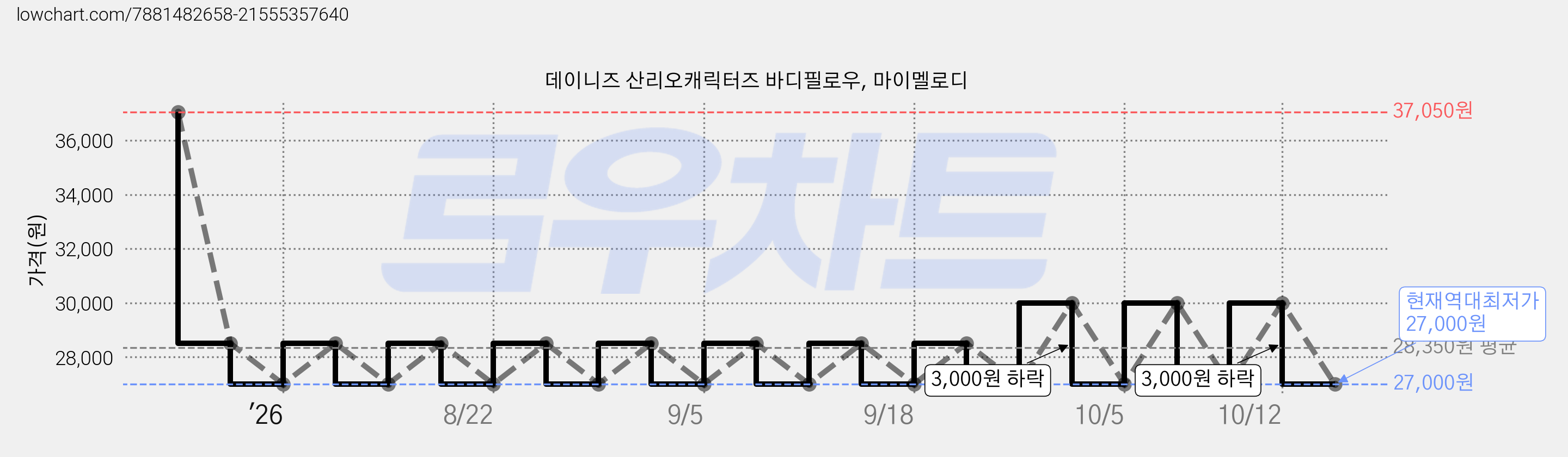 데이니즈 산리오캐릭터즈 바디필로우, 마이멜로디 가격 변동 차트, 현재가 27,000원, 역대최저가