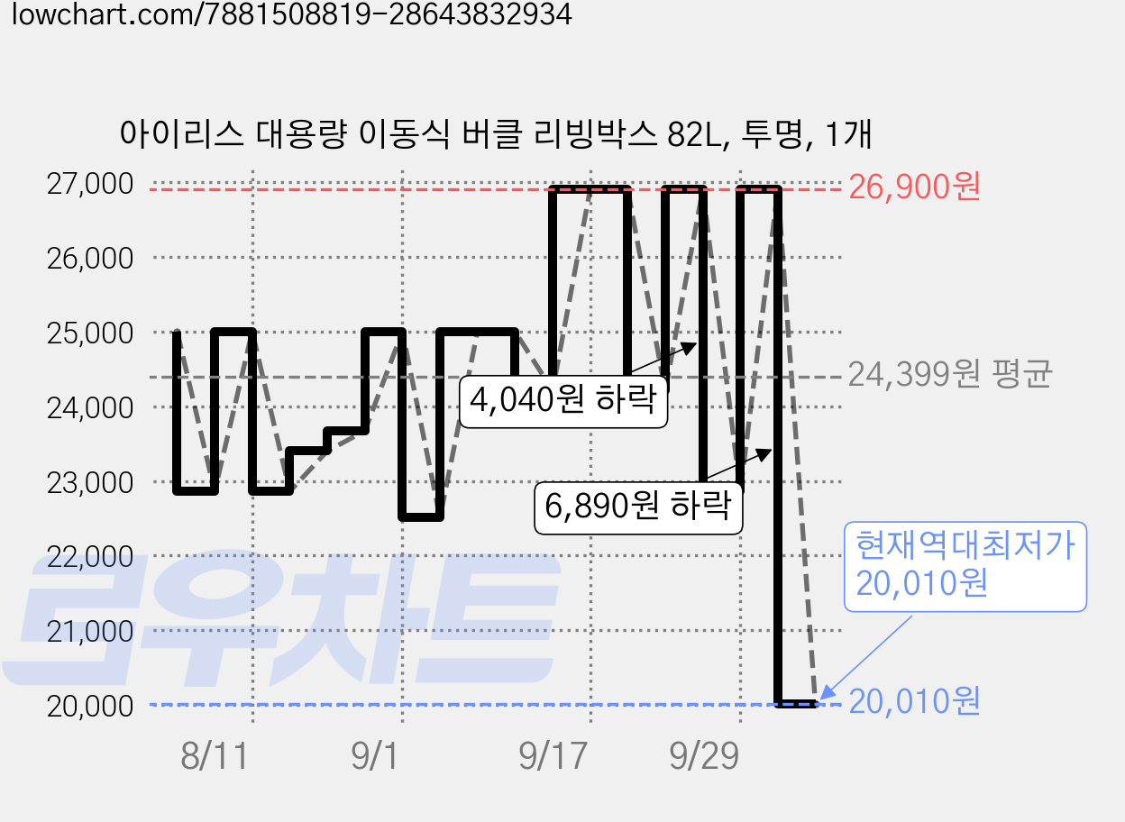 아이리스 대용량 이동식 버클 리빙박스 82L, 투명, 1개 가격 변동 차트, 현재가 20,010원, 역대최저가