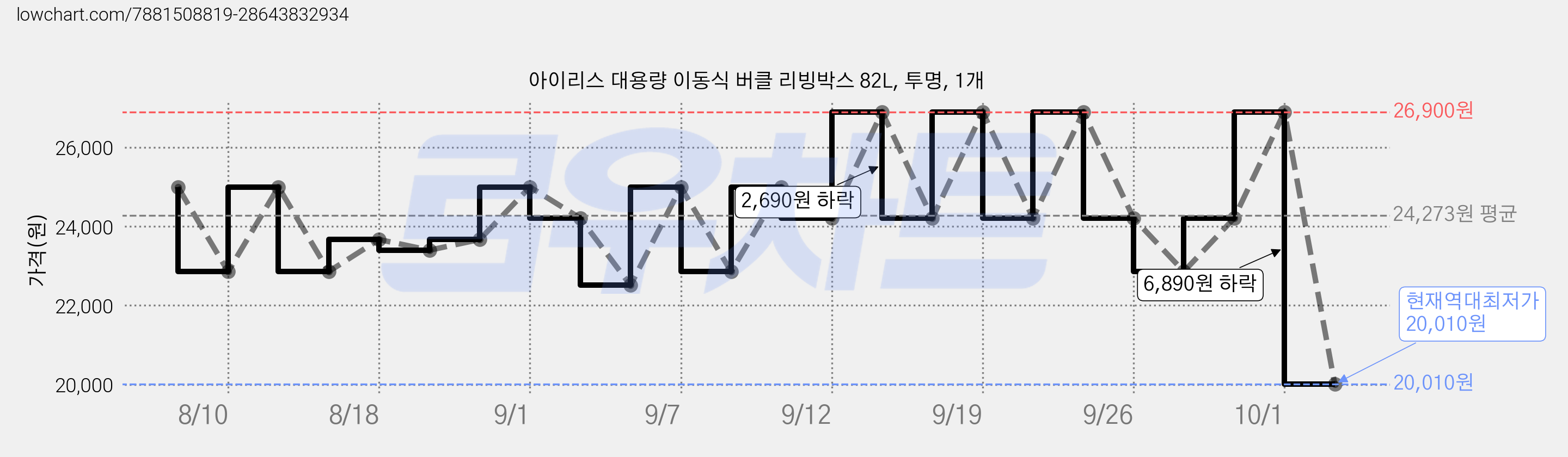 아이리스 대용량 이동식 버클 리빙박스 82L, 투명, 1개 가격 변동 차트, 현재가 20,010원, 역대최저가