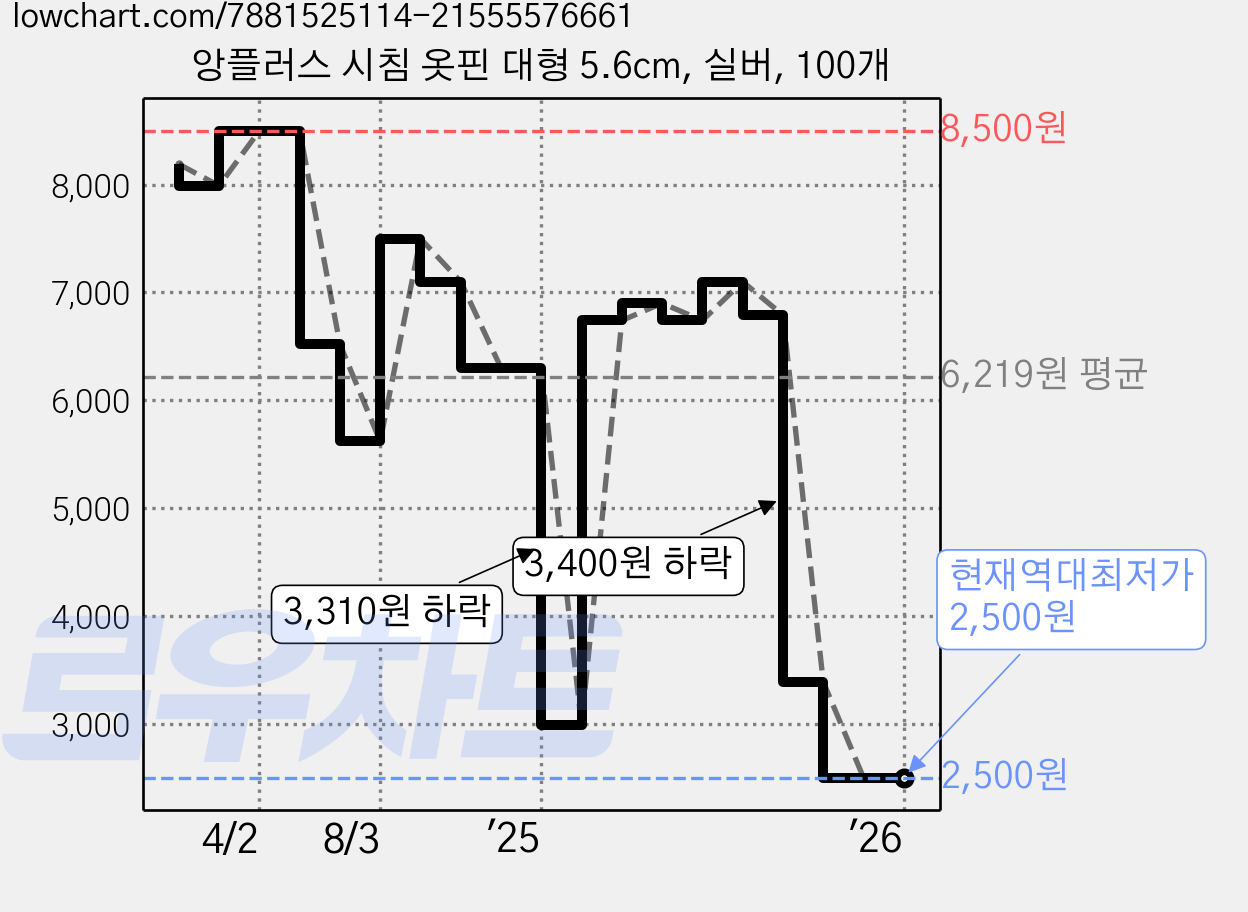 앙플러스 시침 옷핀 대형 5.6cm, 실버, 100개 가격 변동 차트, 현재가 2,500원, 역대최저가