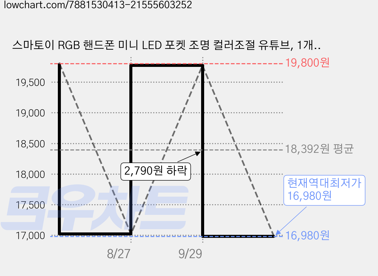 스마토이 RGB 핸드폰 미니 LED 포켓 조명 컬러조절 유튜브, 1개, RGB_촬영조명 가격 변동 차트, 현재가 16,980원, 역대최저가