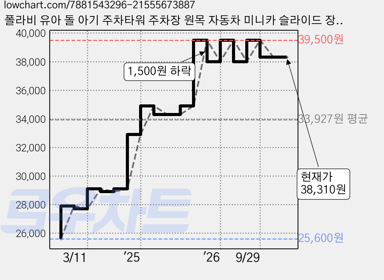폴라비 유아 돌 아기 주차타워 주차장 원목 자동차 미니카 슬라이드 장난감, 1개, 1개, 블루 가격 변동 차트, 현재가 38,310원, 관측 최저가 25,600원