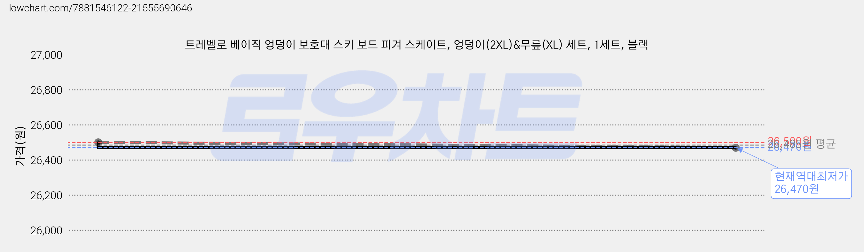 트레벨로 베이직 엉덩이 보호대 스키 보드 피겨 스케이트, 엉덩이(2XL)&무릎(XL) 세트, 1세트, 블랙 가격 변동 차트, 현재가 26,470원, 역대최저가