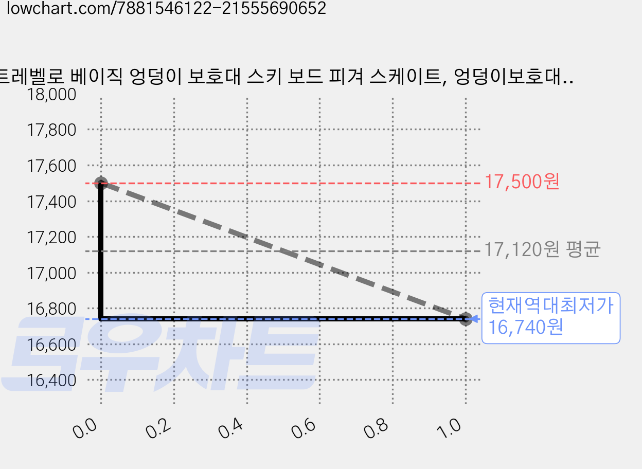 트레벨로 베이직 엉덩이 보호대 스키 보드 피겨 스케이트, 엉덩이보호대(XL), 1개, 블랙 가격 변동 차트, 현재가 16,740원, 역대최저가