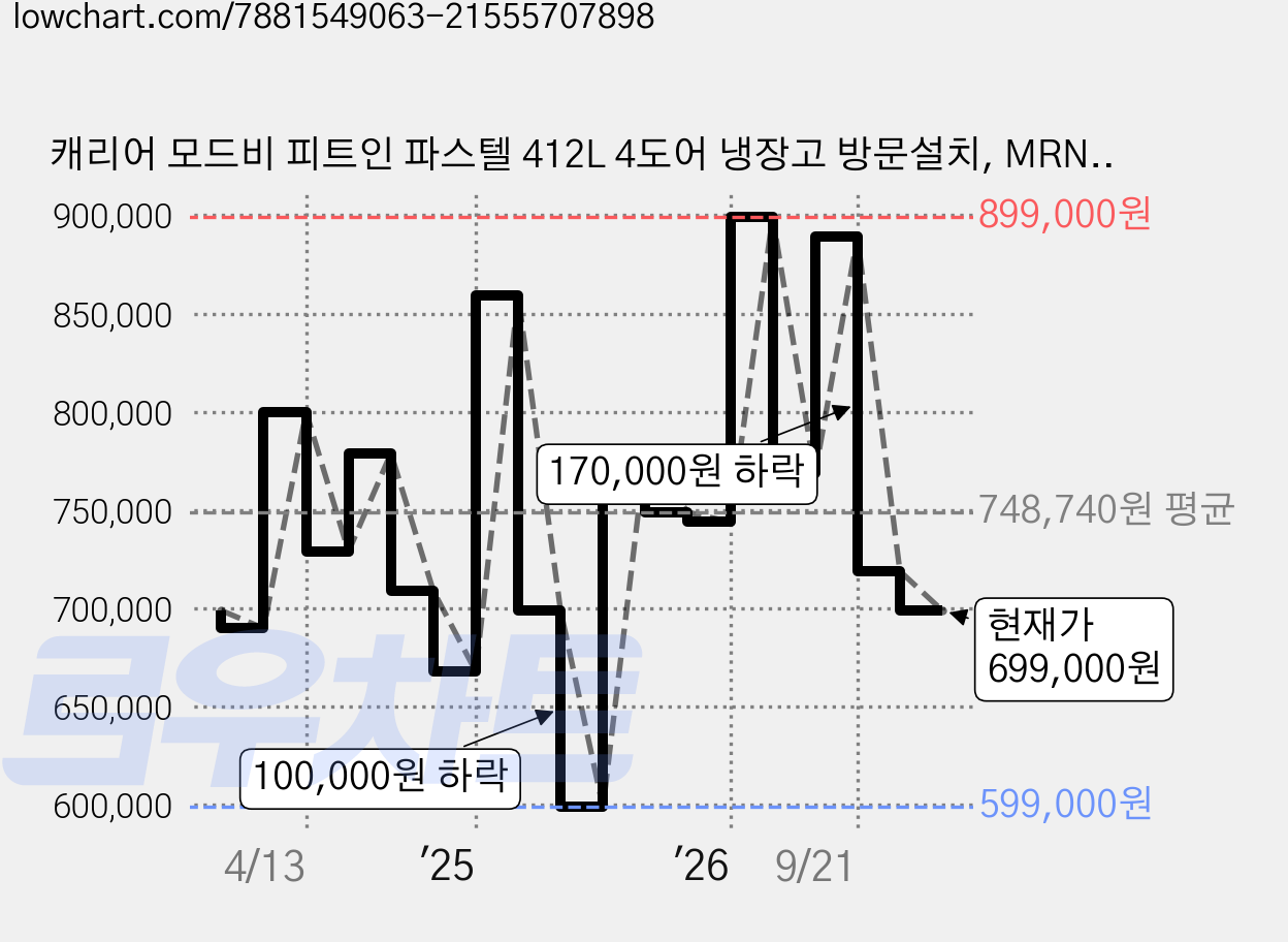 캐리어 모드비 피트인 파스텔 412L 4도어 냉장고 방문설치, MRNF412EPM1 가격 변동 차트, 현재가 699,000원, 관측 최저가 599,000원