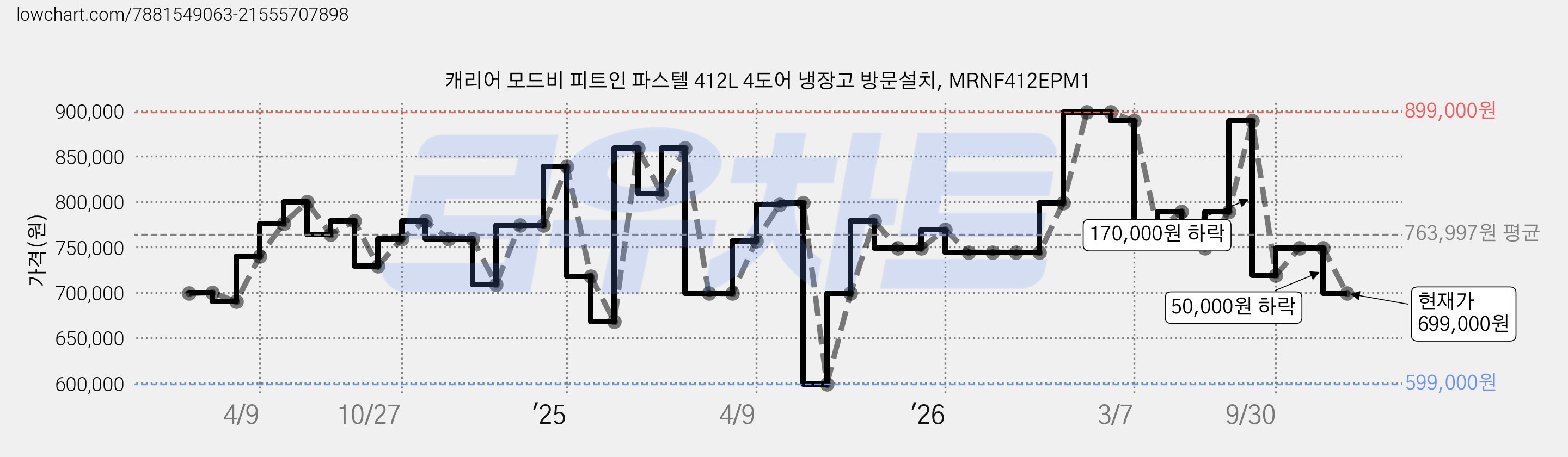 캐리어 모드비 피트인 파스텔 412L 4도어 냉장고 방문설치, MRNF412EPM1 가격 변동 차트, 현재가 699,000원, 관측 최저가 599,000원