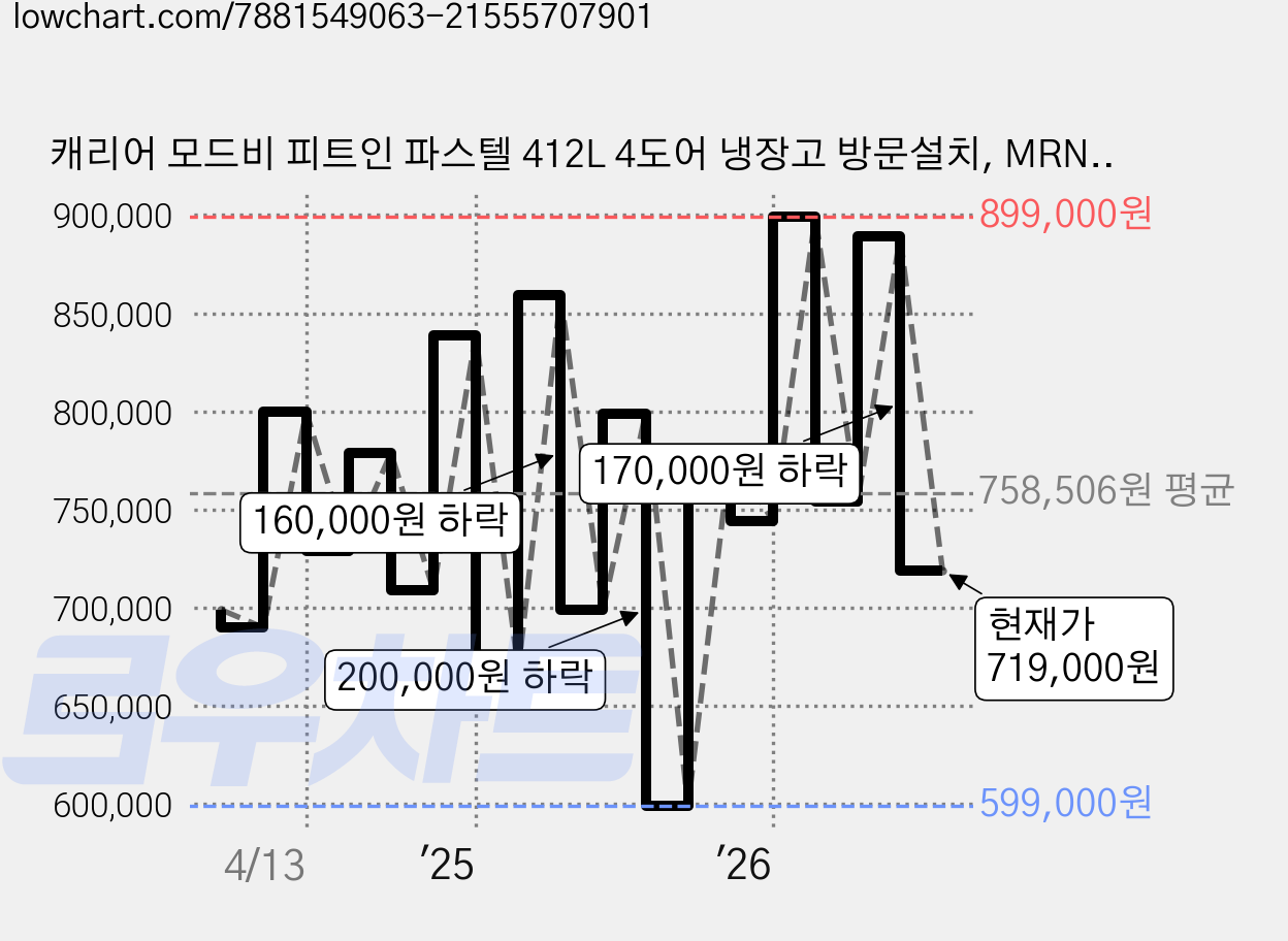 캐리어 모드비 피트인 파스텔 412L 4도어 냉장고 방문설치, MRNF412PPM1 가격 변동 차트, 현재가 719,000원, 관측 최저가 599,000원