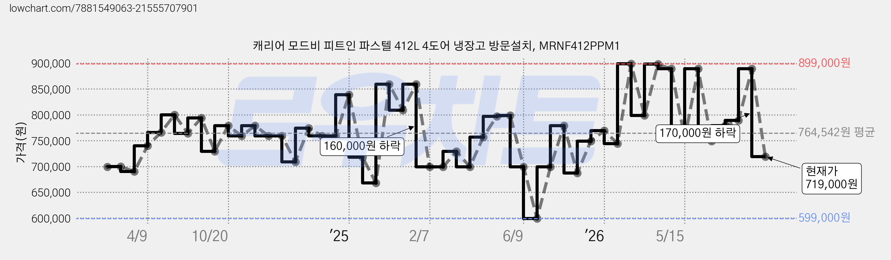 캐리어 모드비 피트인 파스텔 412L 4도어 냉장고 방문설치, MRNF412PPM1 가격 변동 차트, 현재가 719,000원, 관측 최저가 599,000원