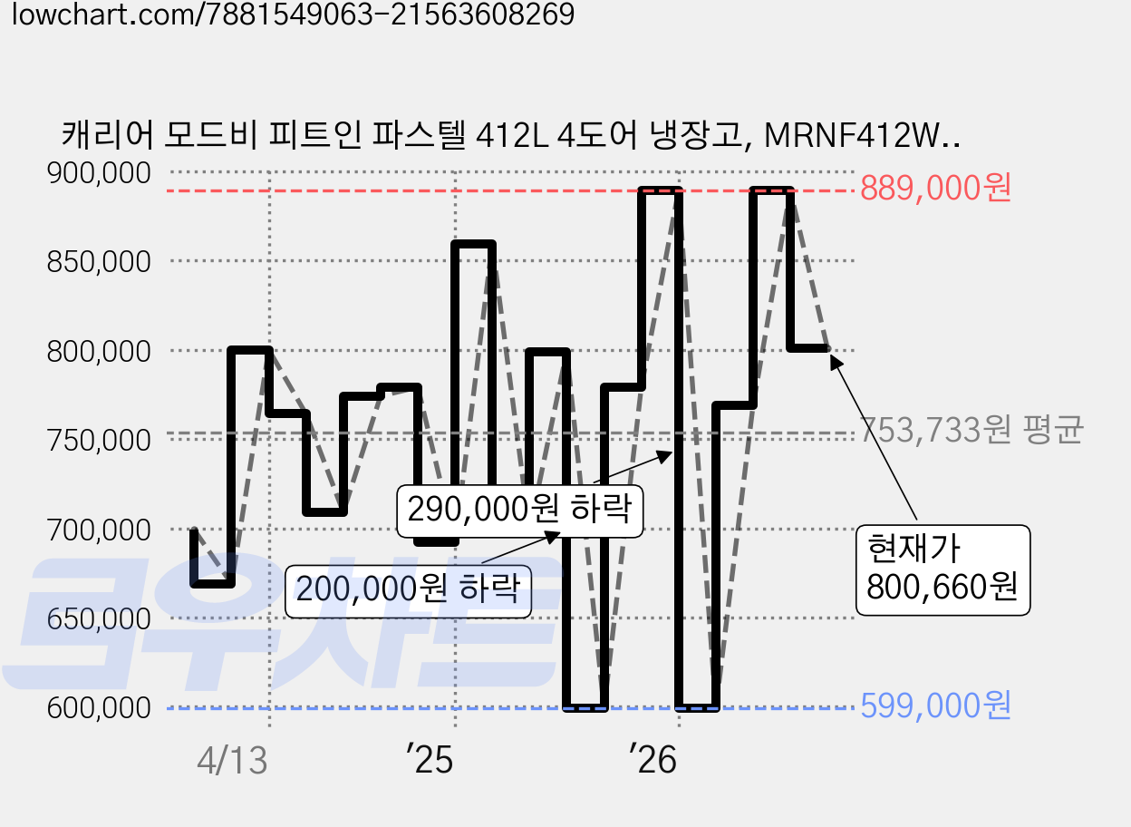 캐리어 모드비 피트인 파스텔 412L 4도어 냉장고, MRNF412WPM1 가격 변동 차트, 현재가 800,660원, 관측 최저가 599,000원