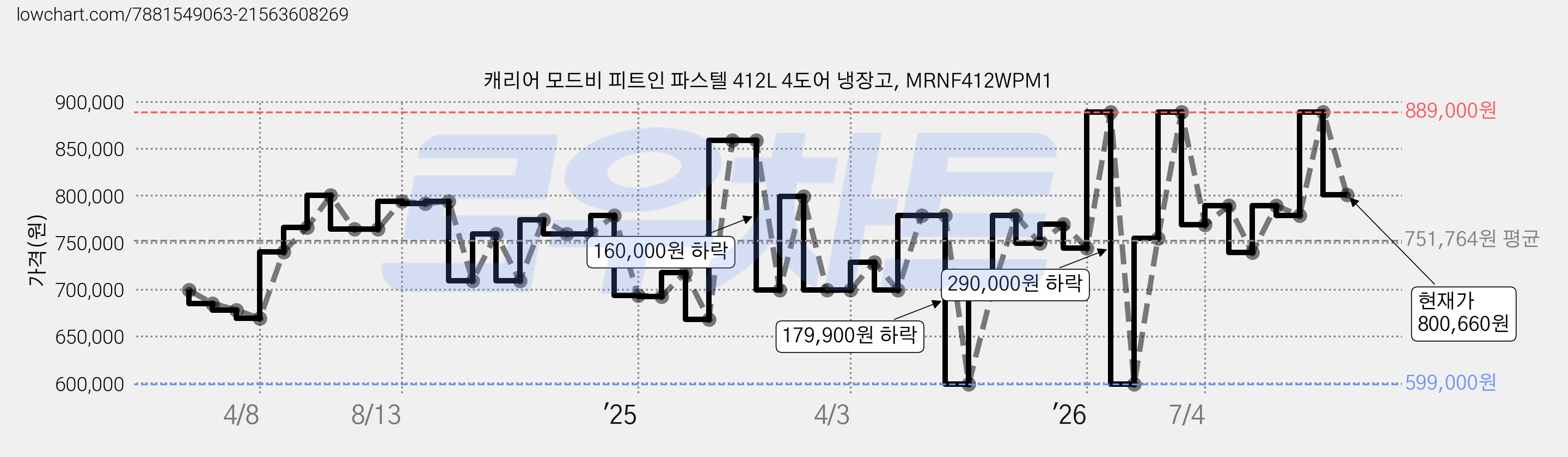 캐리어 모드비 피트인 파스텔 412L 4도어 냉장고, MRNF412WPM1 가격 변동 차트, 현재가 800,660원, 관측 최저가 599,000원