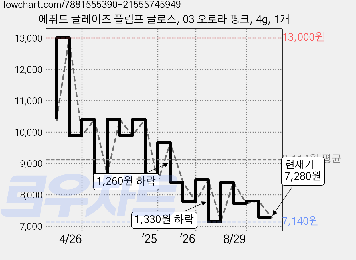 에뛰드 글레이즈 플럼프 글로스, 03 오로라 핑크, 4g, 1개 가격 변동 차트, 현재가 7,280원, 관측 최저가 7,140원