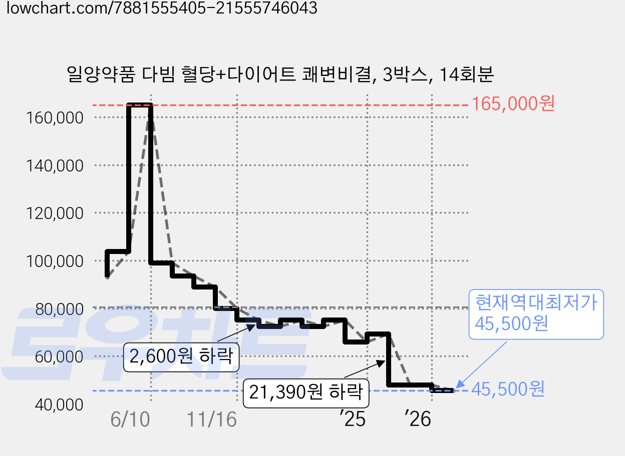 일양약품 다빔 혈당+다이어트 쾌변비결, 3박스, 14회분 가격 변동 차트, 현재가 45,500원, 역대최저가