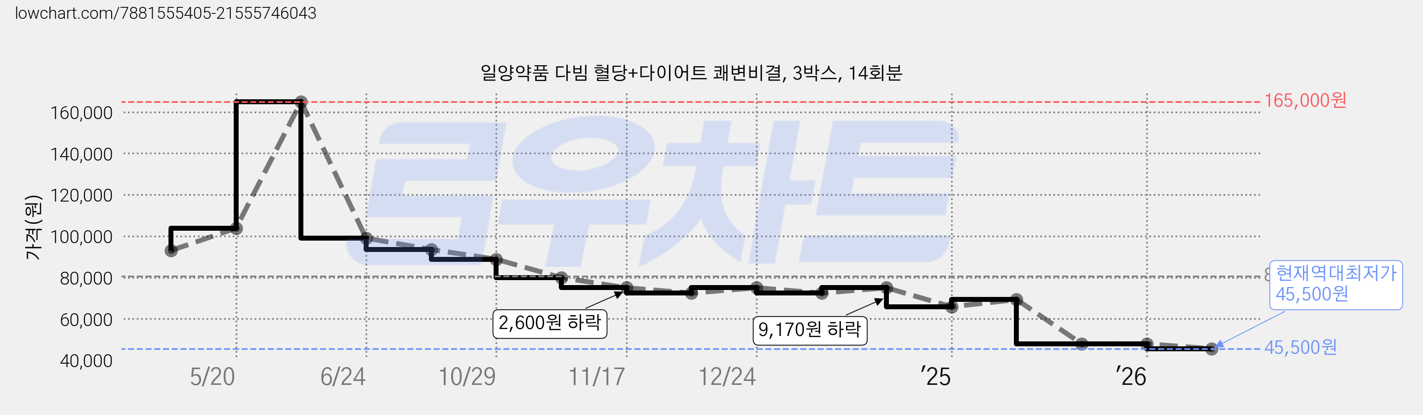 일양약품 다빔 혈당+다이어트 쾌변비결, 3박스, 14회분 가격 변동 차트, 현재가 45,500원, 역대최저가