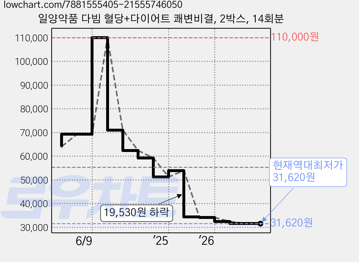 일양약품 다빔 혈당+다이어트 쾌변비결, 2박스, 14회분 가격 변동 차트, 현재가 31,620원, 역대최저가