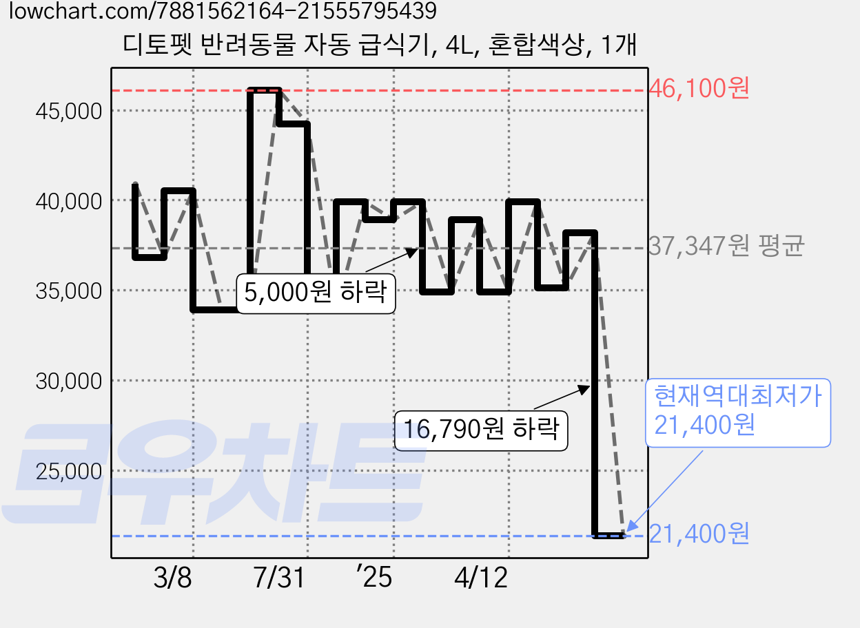 디토펫 반려동물 자동 급식기, 4L, 혼합색상, 1개 가격 변동 차트, 현재가 21,400원, 역대최저가
