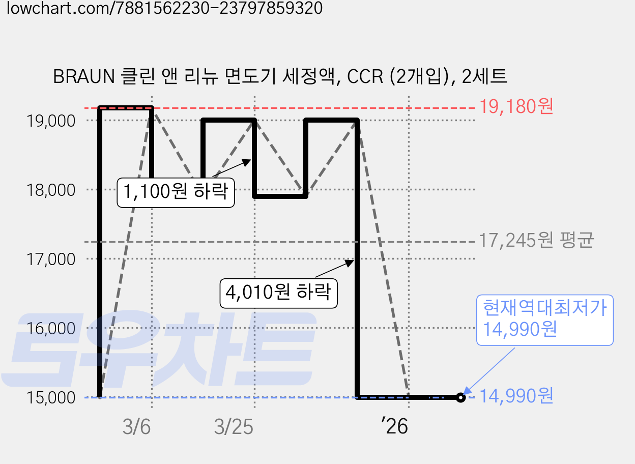 BRAUN 클린 앤 리뉴 면도기 세정액, CCR (2개입), 2세트 가격 변동 차트, 현재가 14,990원, 역대최저가