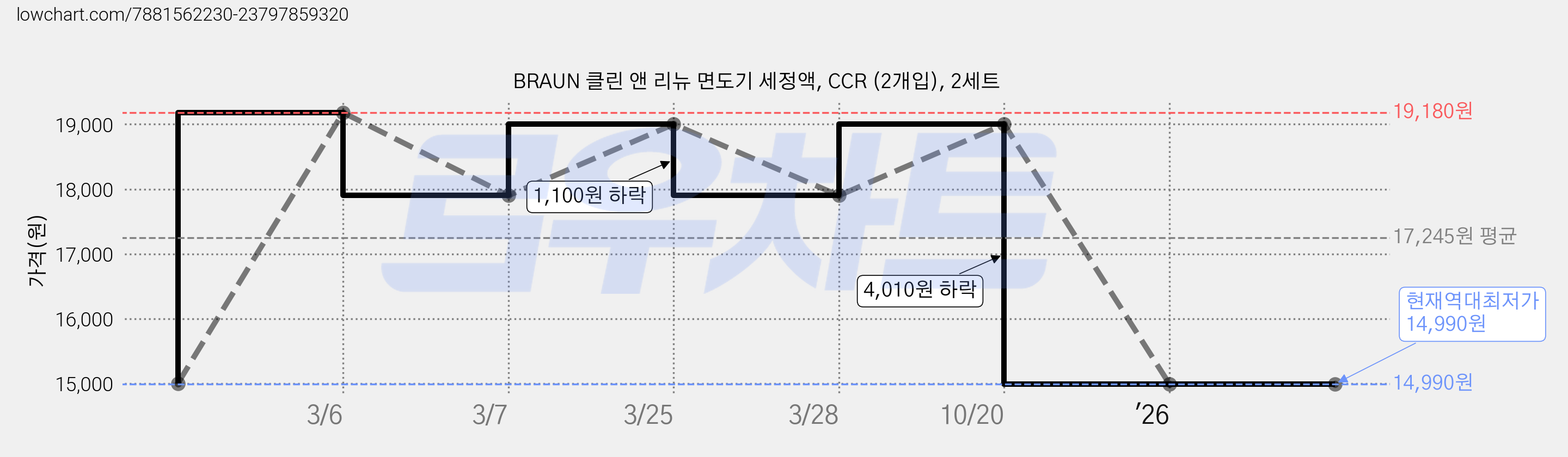 BRAUN 클린 앤 리뉴 면도기 세정액, CCR (2개입), 2세트 가격 변동 차트, 현재가 14,990원, 역대최저가
