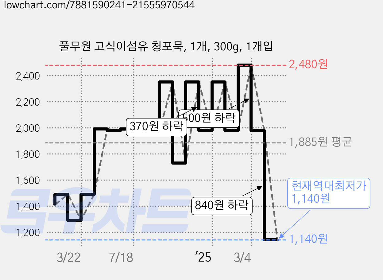 풀무원 고식이섬유 청포묵, 1개, 300g, 1개입 가격 변동 차트, 현재가 1,140원, 역대최저가