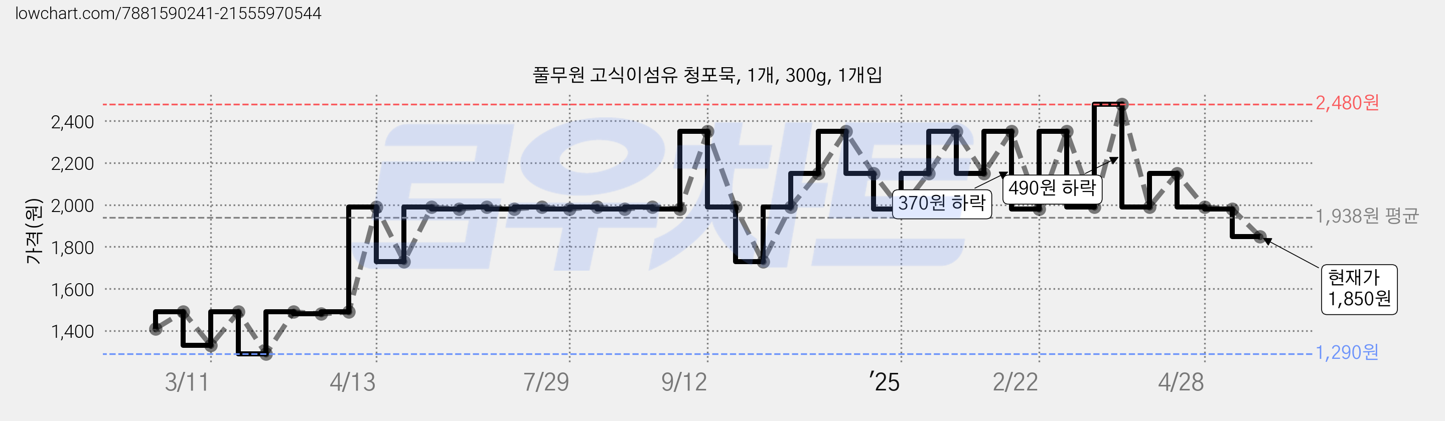 풀무원 고식이섬유 청포묵, 1개, 300g, 1개입 가격 변동 차트, 현재가 1,140원, 역대최저가