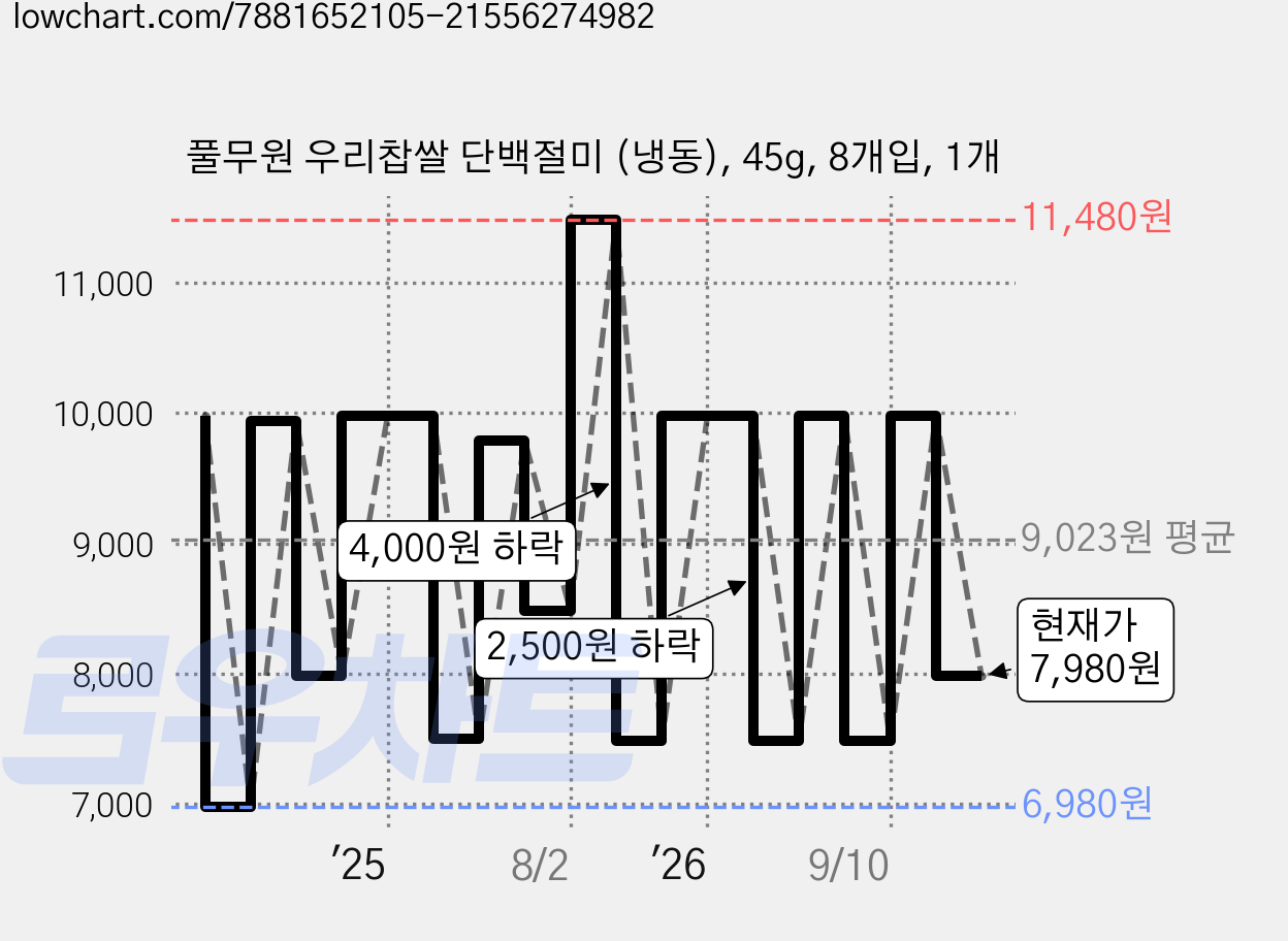 풀무원 우리찹쌀 단백절미 (냉동), 45g, 8개입, 1개 가격 변동 차트, 현재가 7,980원, 관측 최저가 6,980원