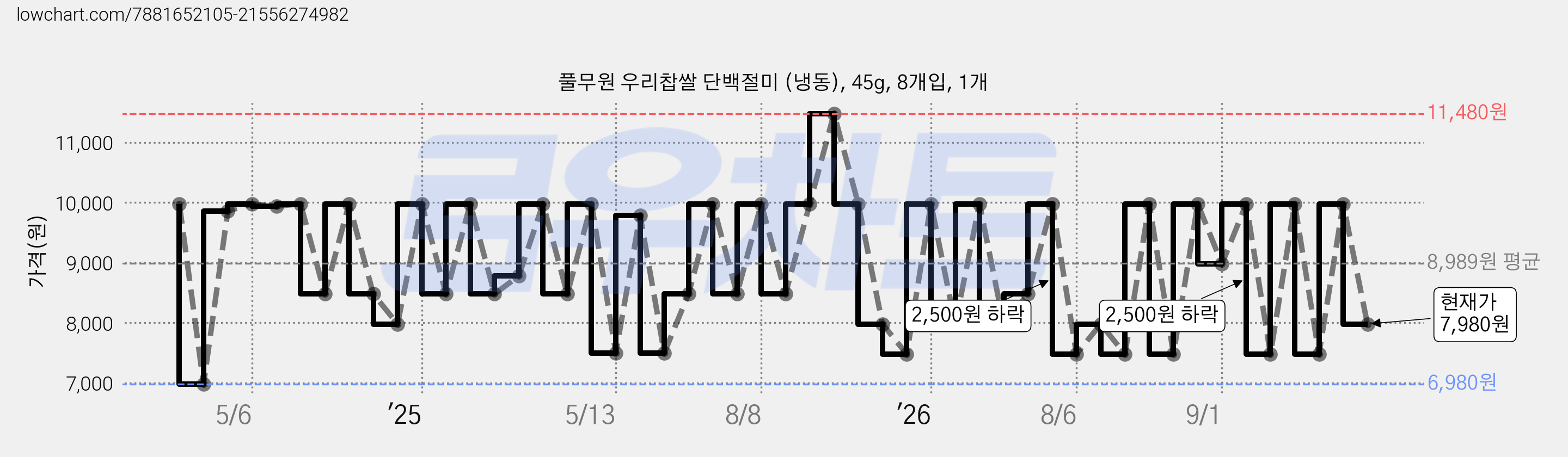 풀무원 우리찹쌀 단백절미 (냉동), 45g, 8개입, 1개 가격 변동 차트, 현재가 7,980원, 관측 최저가 6,980원