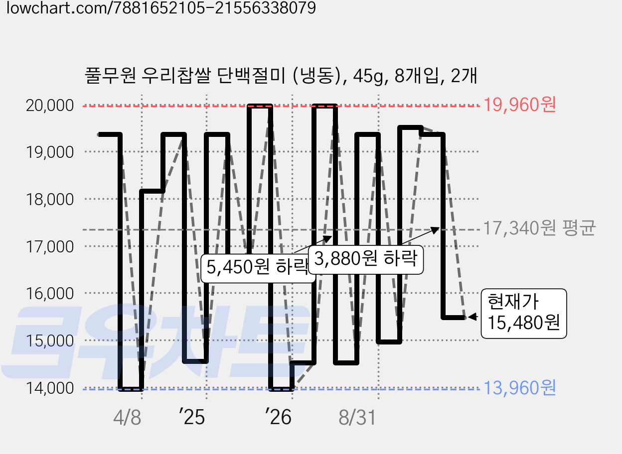 풀무원 우리찹쌀 단백절미 (냉동), 45g, 8개입, 2개 가격 변동 차트, 현재가 15,480원, 관측 최저가 13,540원
