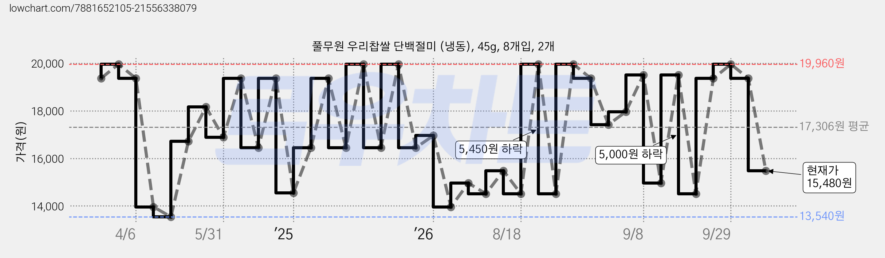 풀무원 우리찹쌀 단백절미 (냉동), 45g, 8개입, 2개 가격 변동 차트, 현재가 15,480원, 관측 최저가 13,540원