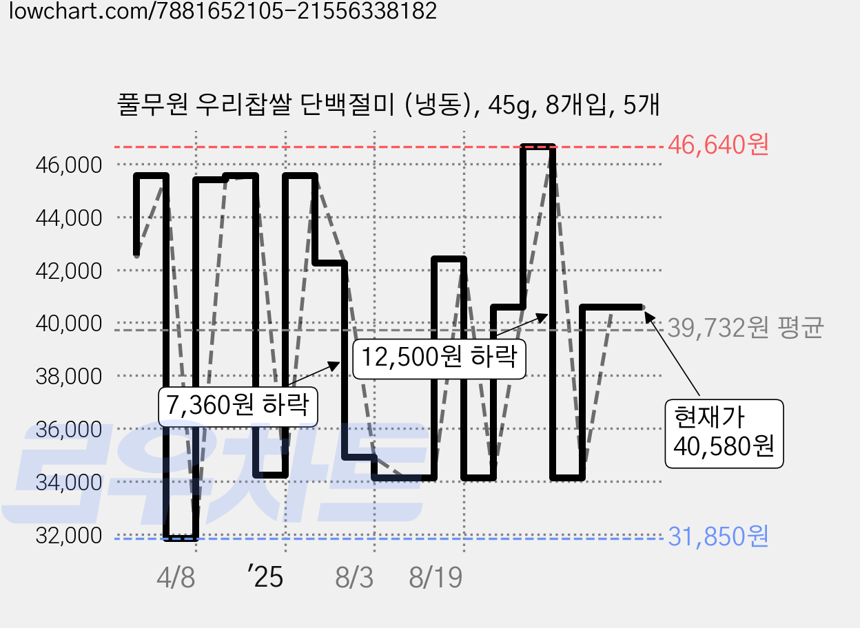 풀무원 우리찹쌀 단백절미 (냉동), 45g, 8개입, 5개 가격 변동 차트, 현재가 40,580원, 관측 최저가 31,850원
