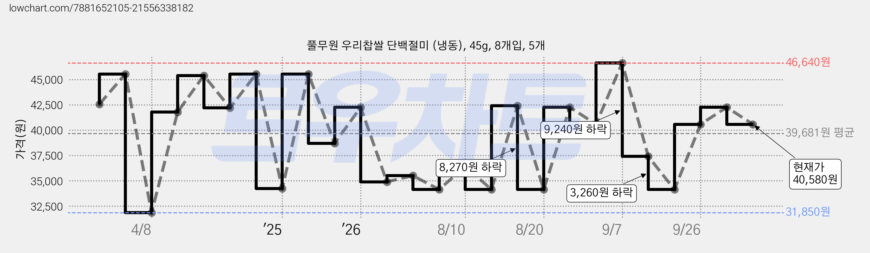 풀무원 우리찹쌀 단백절미 (냉동), 45g, 8개입, 5개 가격 변동 차트, 현재가 40,580원, 관측 최저가 31,850원