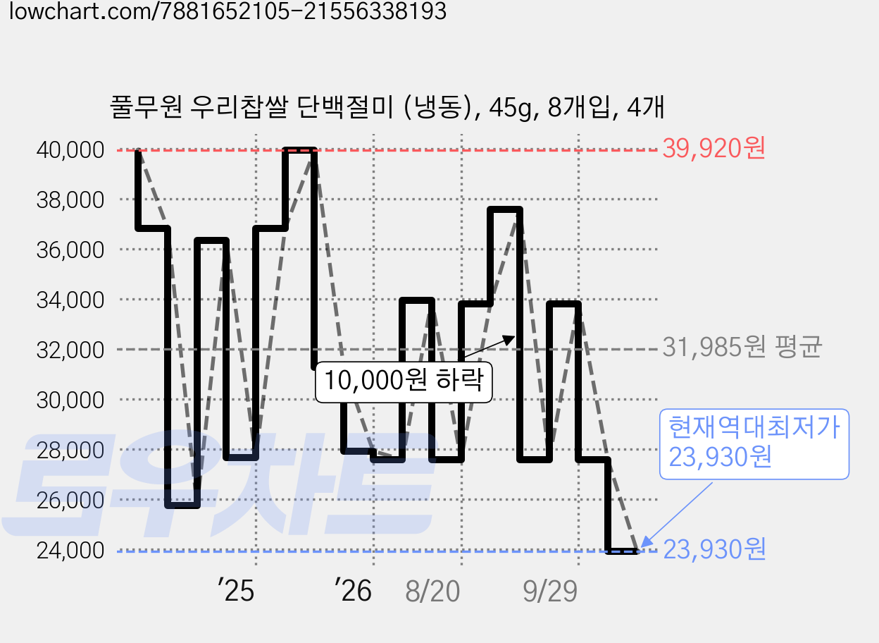 풀무원 우리찹쌀 단백절미 (냉동), 45g, 8개입, 4개 가격 변동 차트, 현재가 23,930원, 역대최저가