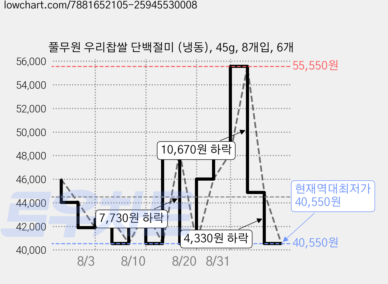풀무원 우리찹쌀 단백절미 (냉동), 45g, 8개입, 6개 가격 변동 차트, 현재가 40,550원, 역대최저가